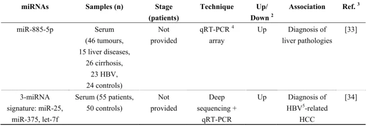 Table 4. Circulating miRNAs with diagnostic and prognostic applications in HCC  1 .  