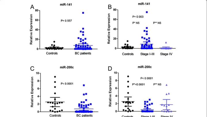 Figure 1 Real time PCR of miR-200c and miR-141 in blood samples. Plots depicting the relative expression for blood levels of miR-141 (A) and miR-200c (C) between patients and healthy controls, and between stage I-III patients, stage IV patients and healthy