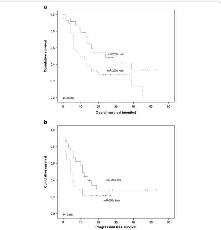 Figure 4 miR-200c expression levels measured in the peripheral blood are associated with poor prognosis in gastric cancer patients.