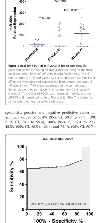 Figure 3 The role of blood miR-200c in gastric cancer diagnosis. The receiver-operating characteristic (ROC) curve analysis using blood miR-200c expression levels for discriminating gastric cancer (n = 52) and controls (n = 15) is shown
