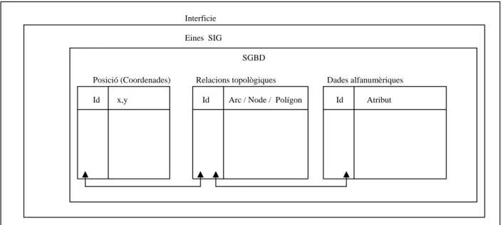 Figura 2 .   Model integrat d´emmagatzematge de dades (Bernhardsen, 1999)