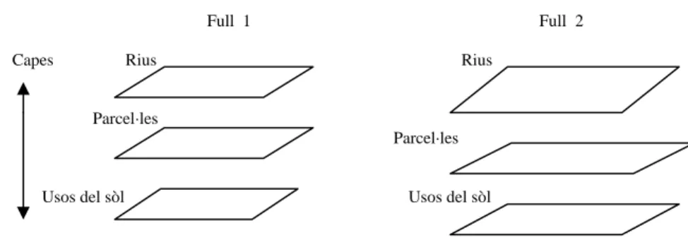 Figura 3. Organització en capes  i fulls en una BD geogràfica (ESRI ,1997) 
