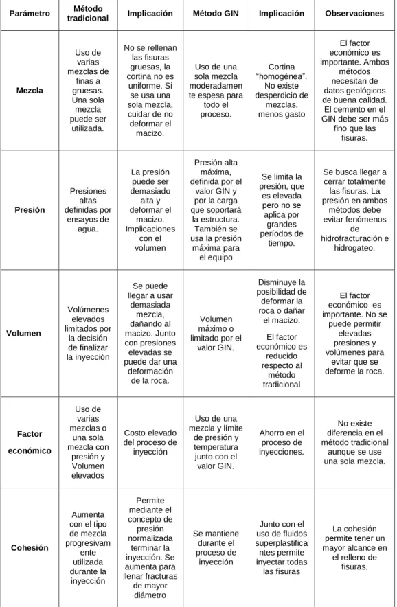 Tabla 5.2: Tabla comparativa entre el Método Tradicional y el Método GIN de inyecciones
