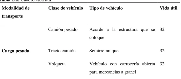 Tabla 1-2: Cuadro vida útil  Modalidad de 