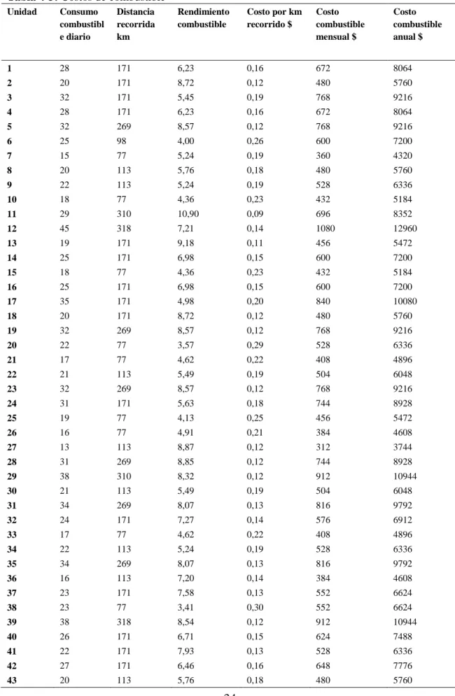 Tabla 4-3: Costos de combustible  