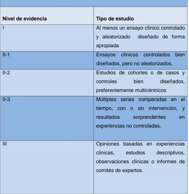 Tabla IV. Jerarquía de los estudios por el tipo de diseño (USPSTF)  