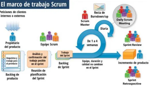 Figura 9. Marco de trabajo de Scrum.  