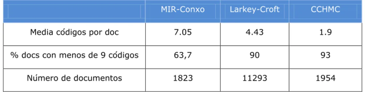 Tabla 3.2: Características de la colecciones MIR-Conxo, Larkey-Croft y CCHMC  Las  colecciones  tienen  características  muy  diferentes,  siendo  la  colección  MIR  –  Conxo  la  de  mayor  complejidad