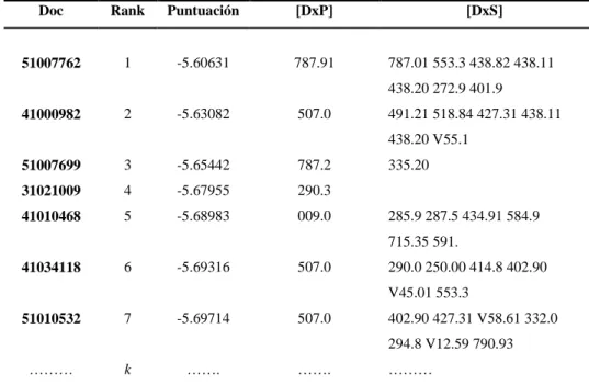 Tabla 3.3: Ranking de documentos para un documento a clasificar 