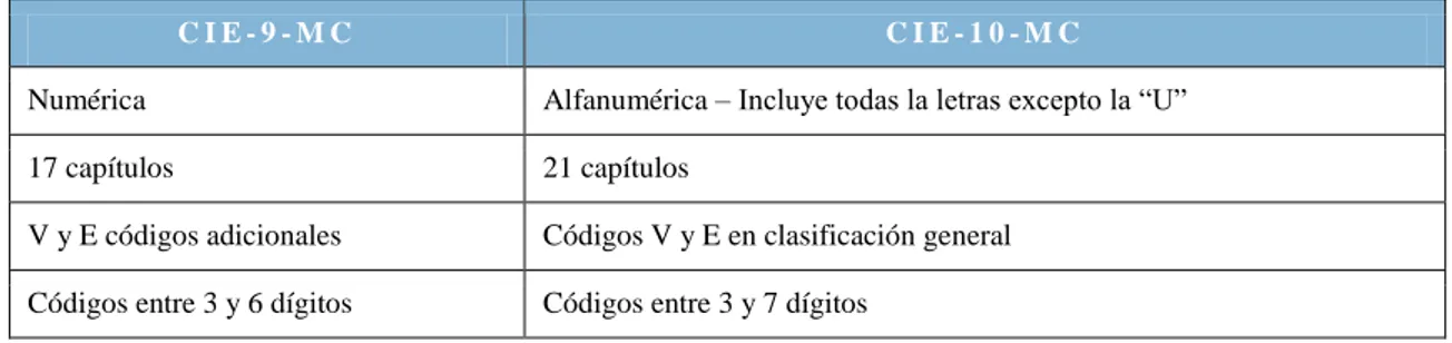 Tabla 1.3: Diferencias entre CIE-9-MC y CIE-10-MC 