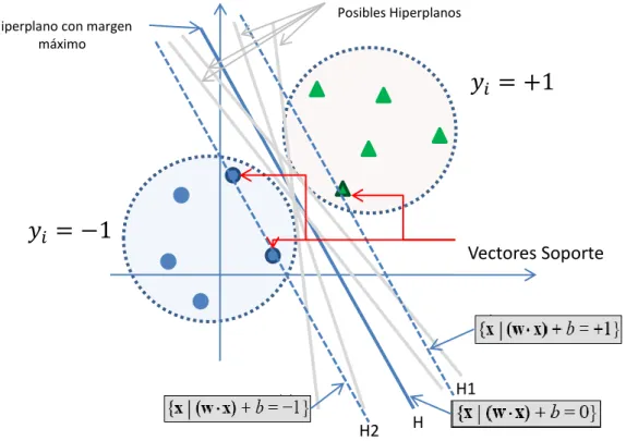 Figura 2.2: Representación de SVM lineal en   . El símbolo   los ejemplos positivos  y el símbolo   representa los ejemplos negativos