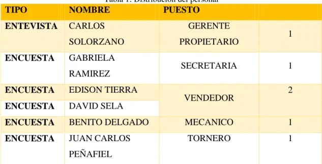 Tabla 1: Distribución del personal 