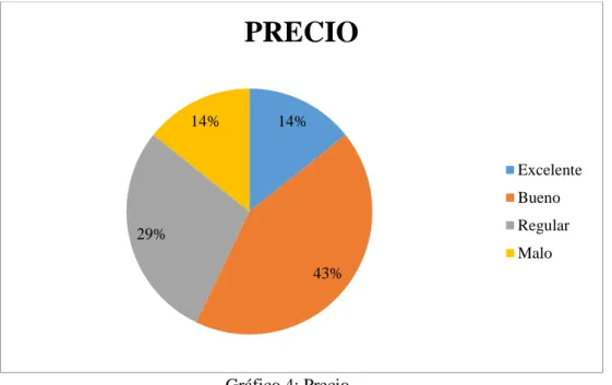 Gráfico 4: Precio 