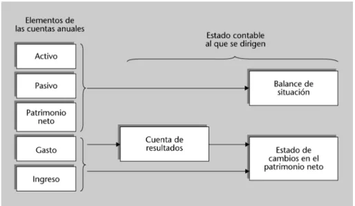 Figura 1. Documentos en los que se recogen los elementos contables