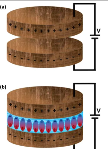 Figure 1-2. Parallel plate capacitor (a) when vacuum  is present, and  (b) when a dielectric material is present