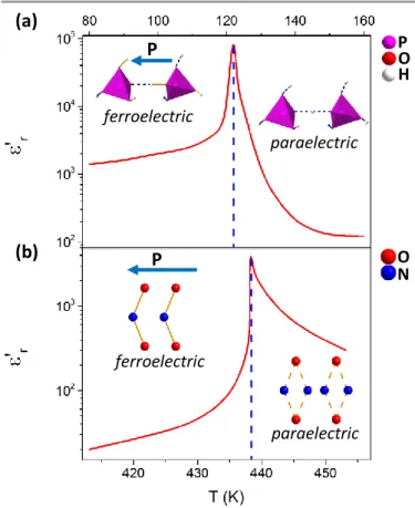 Figure  1-8.  Dielectric  transition  associated  to  the  order-disorder  structural  transition  of  (a)  KH 2 PO 4   (adapted  from  Ref