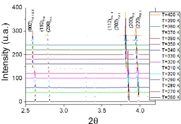 Figure  2-6.  Detail  of  low-angle  synchrotron  powder  X-ray  diffraction  patterns  of  the  [TPrA][Mn(dca) 3 ]  compound  obtained at different temperatures between 260 K and 400 K in  steps of 10 K