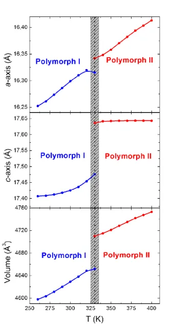 Figure  2-8.  Temperature  dependence  of  the  cell  parameters  a  and c and volume of polymorph I and II
