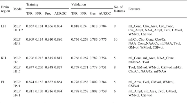 Table 3. mMCI vs. control classification.  Brain  region  Model  Training  Validation  No