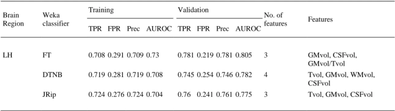 Table 5. Feature selection for MCI (aMCI, mMCI) vs. control classification. 