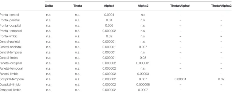 TABLE 6 | p-values (Duncan post-hoc) of the ANOVA related to the comparisons of right intra-hemispherical lagged linear connectivity showing a statistically significant interaction interaction [F (84, 18312) = 4.6296, p &lt; 0.0001] among the factors Group