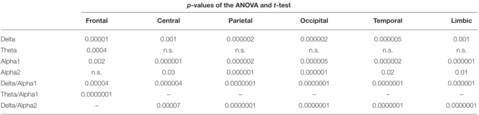 TABLE 3 | P-values (Duncan post-hoc) of the ANOVA related to the comparisons of source activity showing a statistically significant interaction [F (30, 6540) = 18.727, p &lt; 0.0001] among the factors Group (AD, Nold), Band (delta, theta, alpha 1, alpha 2,