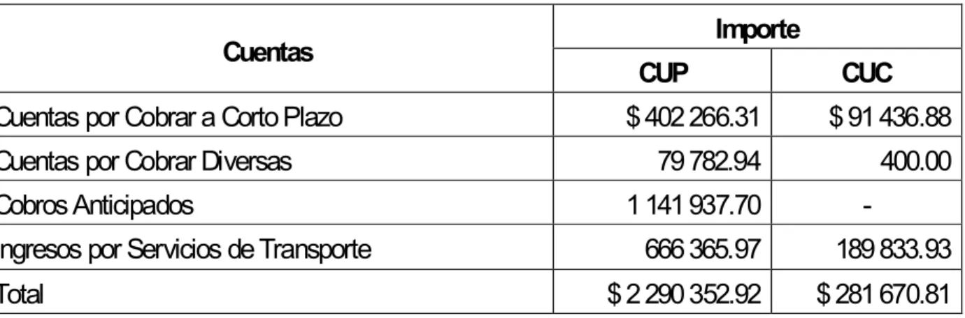 Tabla 1. Saldos de las cuentas en ambas monedas 