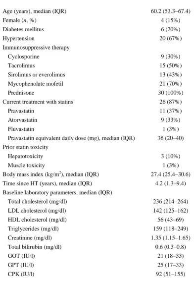 Table 1. Clinical characteristics of study participants 