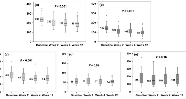 Figure 1. Evolution of serum total cholesterol (mg/dl, panel a), LDL cholesterol (mg/dl, panel b), total cholesterol total/HDL ratio  (panel  c),  HDL  cholesterol  (mg/dl,  panel  d)  and  triglyceride  levels  (mg/dl,  panel  e)  over  a  12-week  follow