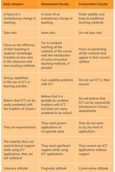 table 2. The characteristics of the three categories of instructors according  to their attitude towards ICT
