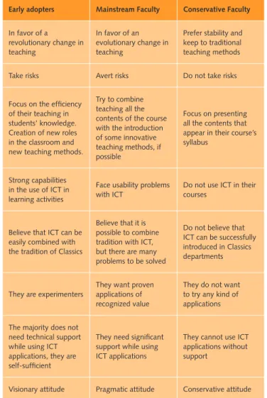 table 2. The characteristics of the three categories of instructors according  to their attitude towards ICT