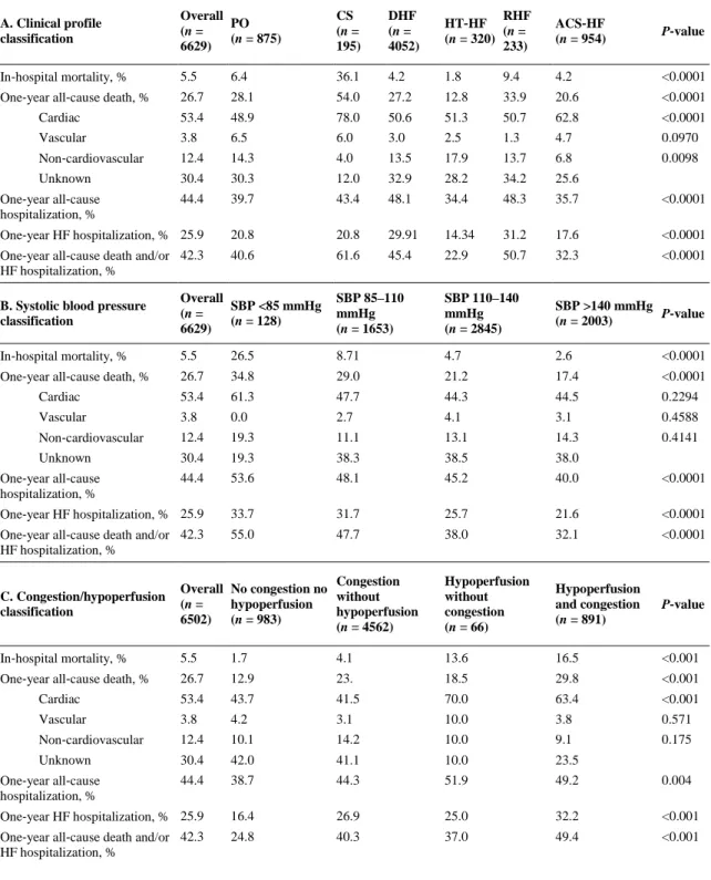 Table 4. One‐year outcome rate by different classifications of acute heart failure  A