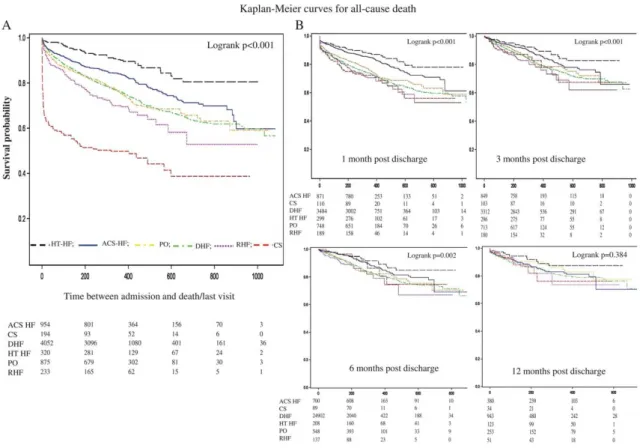 Figure 3.  Kaplan–Meier  curves  for  all‐cause death at different time points: at admission (A), and at 1, 3, 6, and 12 months post‐
