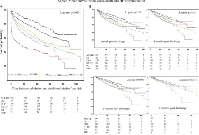 Figure 4.  Kaplan–Meier  curves  for  all‐cause death and heart failure (HF) re‐hospitalization at different time points: at admission  (A), and at 1, 3, 6, and 12 months post‐discharge (B)
