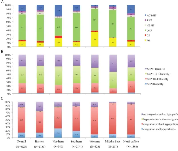 Figure 1. Classification of acute heart failure patients by geographical area. A: clinical profile classification by geographical area