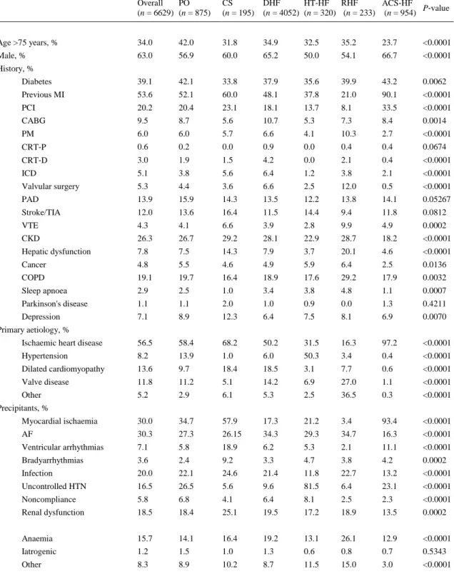 Table 1. Epidemiology and baseline characteristics by clinical profile at admission 