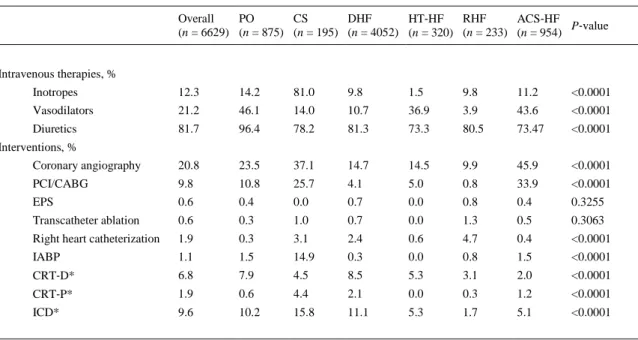 Table 2. Intravenous vasoactive therapies and interventions during hospitalization 