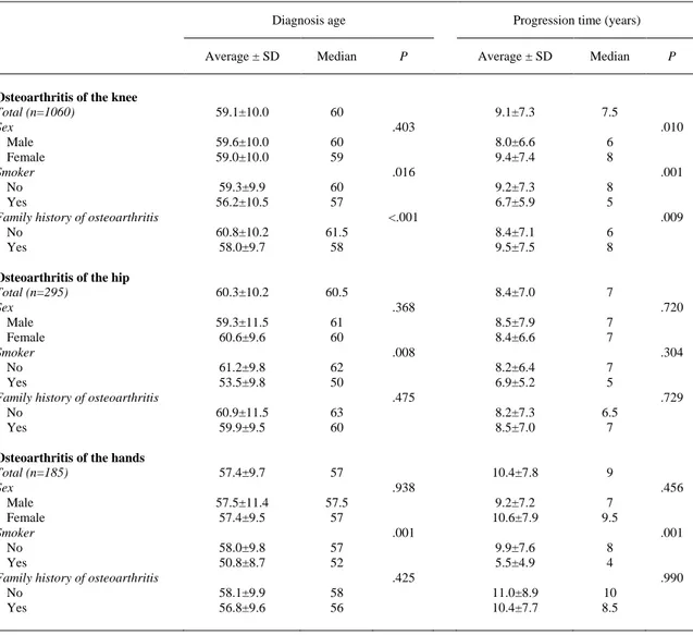 Table 4. Diagnosis Age and Progression Time of Osteoarthritis in Patients With Osteoarthritis of the Knee, Hip or Hand, According  to Diverse Variables