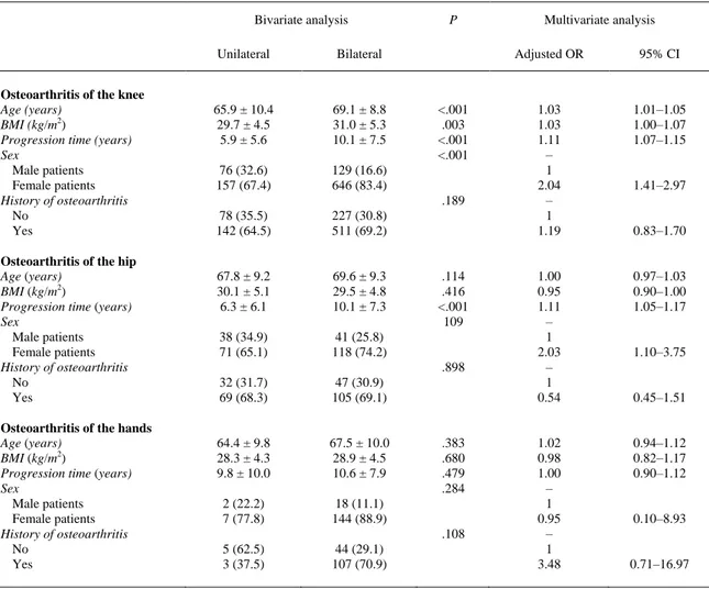 Table 5. Differences in Patients With Osteoarthritis Regarding Unilateral or Bilateral Affection and Logistic Regression Analysis to  Predict Bilateral Affection, According to Location