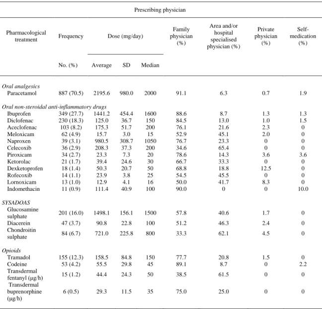 Table 6. Most Frequently Used Oral and Transdermal Pharmacological Treatments for Patients With Osteoarthritis, Doses Used and  Physician Who Prescribed It