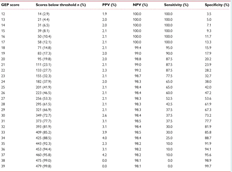 Table 3 CARGO II GEP test performance results in the ≥2–6 months post-transplantation period