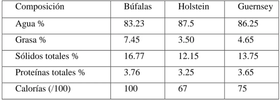 Tabla 1.1 Composición de la leche de búfala y su comparación con otras especies. 
