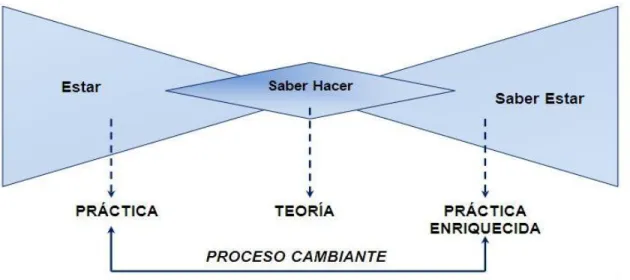 Figura 3: Esquema Básico del Programa. (Carrera 2008 citado en Martínez, 2016) 