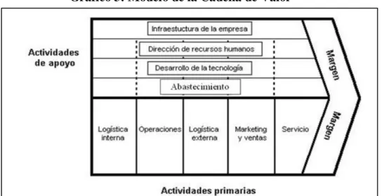 Gráfico 3: Modelo de la Cadena de Valor 