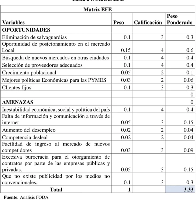 Tabla 24: Matriz EFE  Matriz EFE  