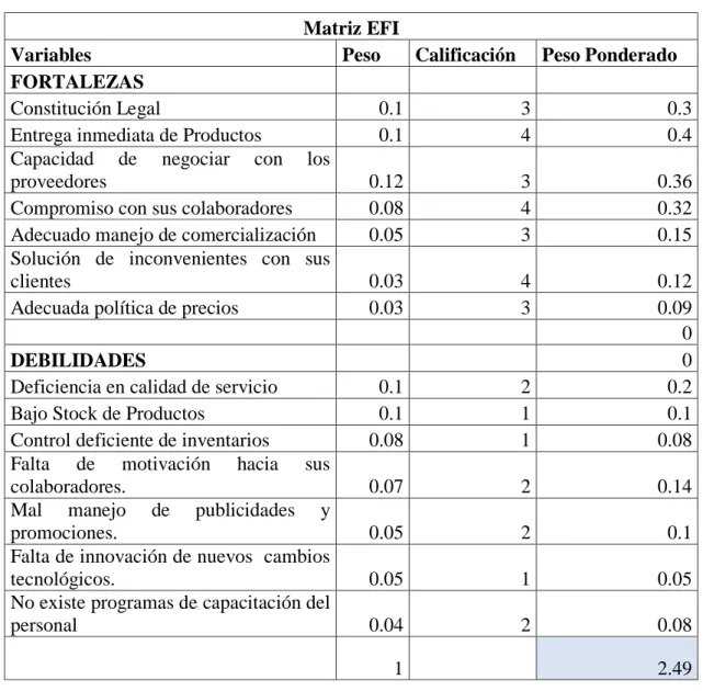 Tabla 25: Matriz EFI  Matriz EFI  