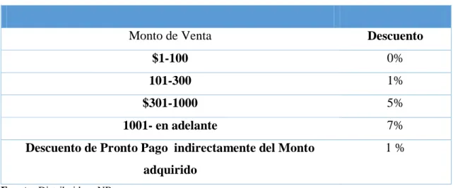 Tabla 30: Descuentos Escalonado 