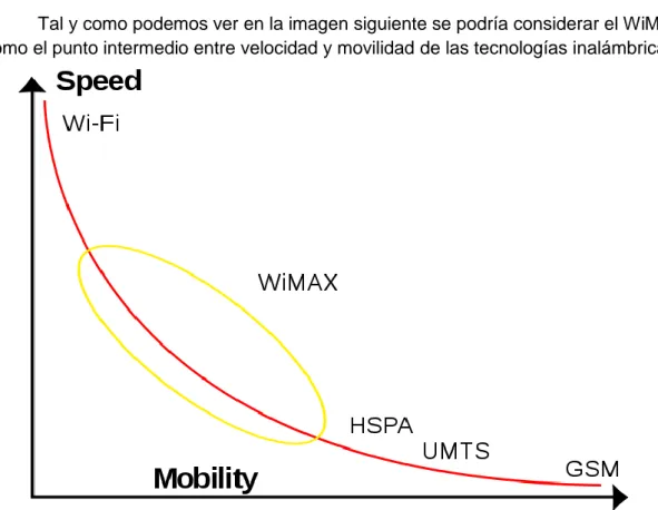 Ilustración 14: Comparación velocidad y movilidad de tecnologías inalámbricas. 