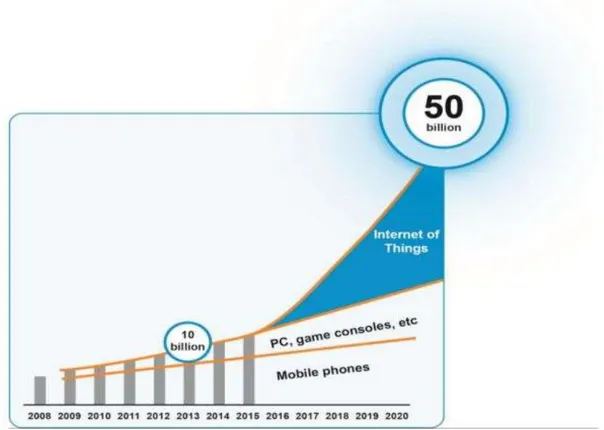 Ilustración 22: Crecimiento del mercado de dispositivos para IoT. 