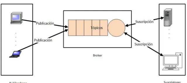 Ilustración 19: Arquitectura de MQTT 